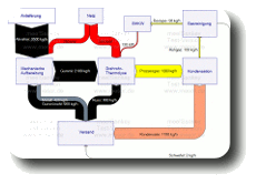 Massenbilanz und Emissionen